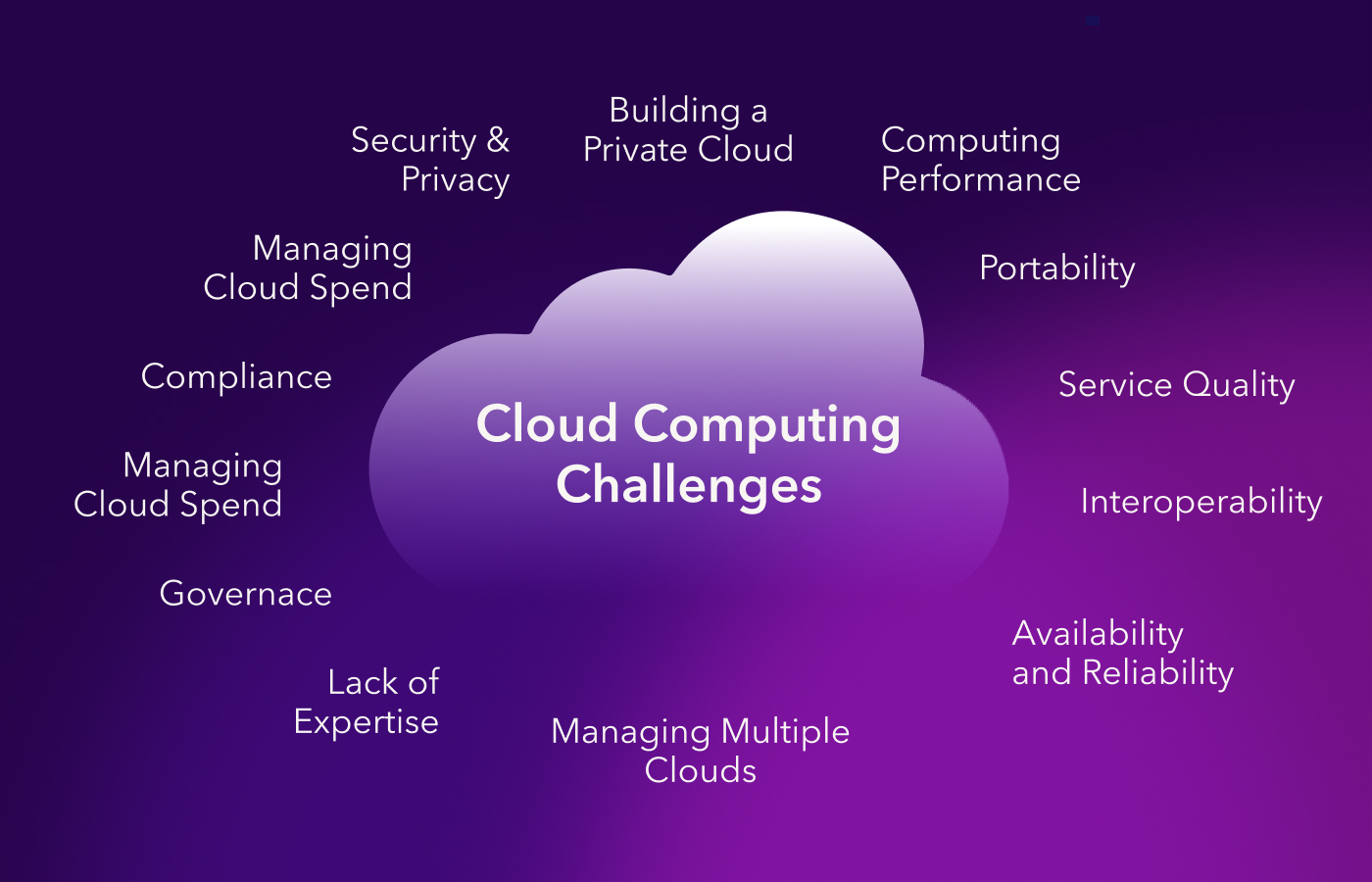 Illustration depicting challenges in cloud computing, including security, scalability, and data privacy.