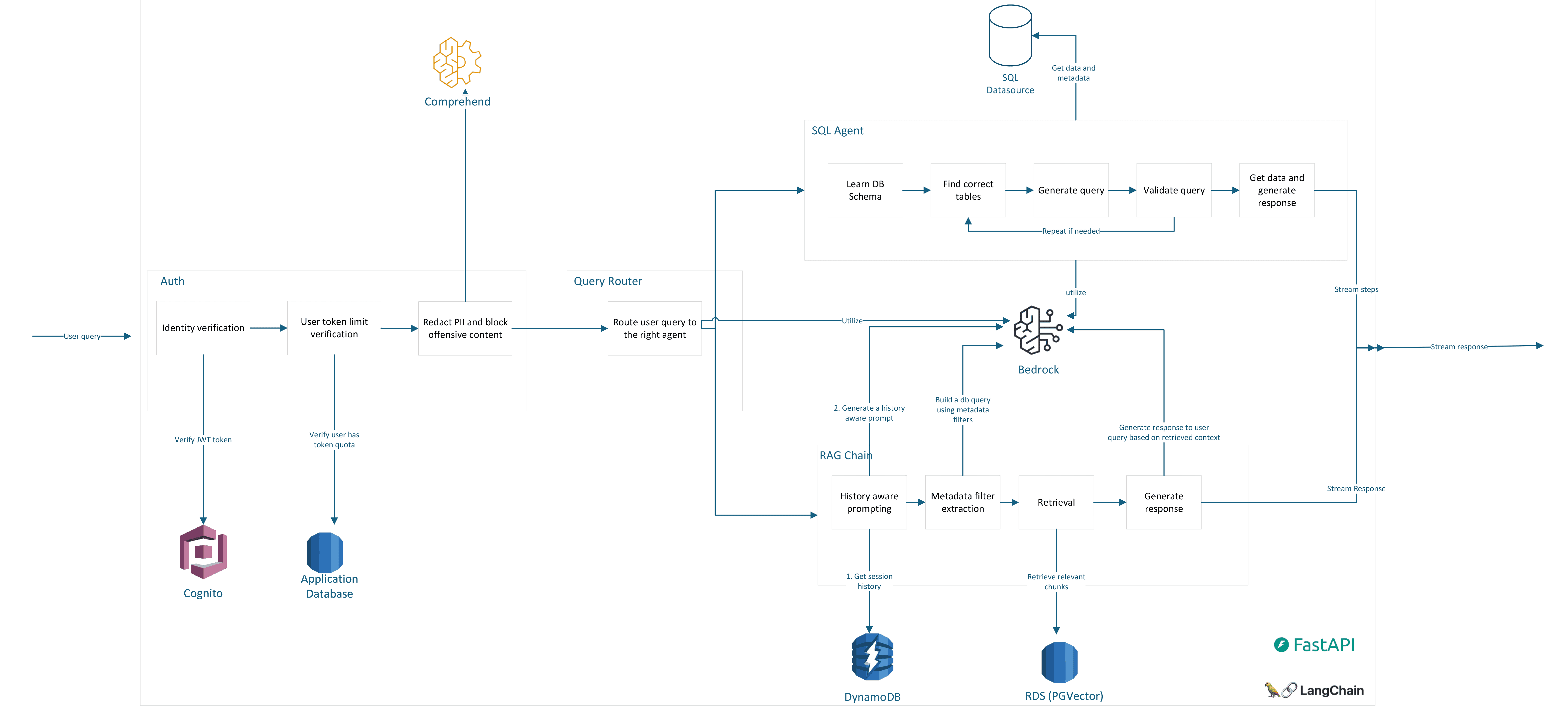 Flowchart illustrating a text processing pipeline on our platform. It features components like Comprehend, Cognito, DynamoDB, S3, RAG Cloud (Retrieval-Augmented Generation), and SQL Agent connected to a central Query Router, orchestrating authentication, data storage, retrieval, and prediction.