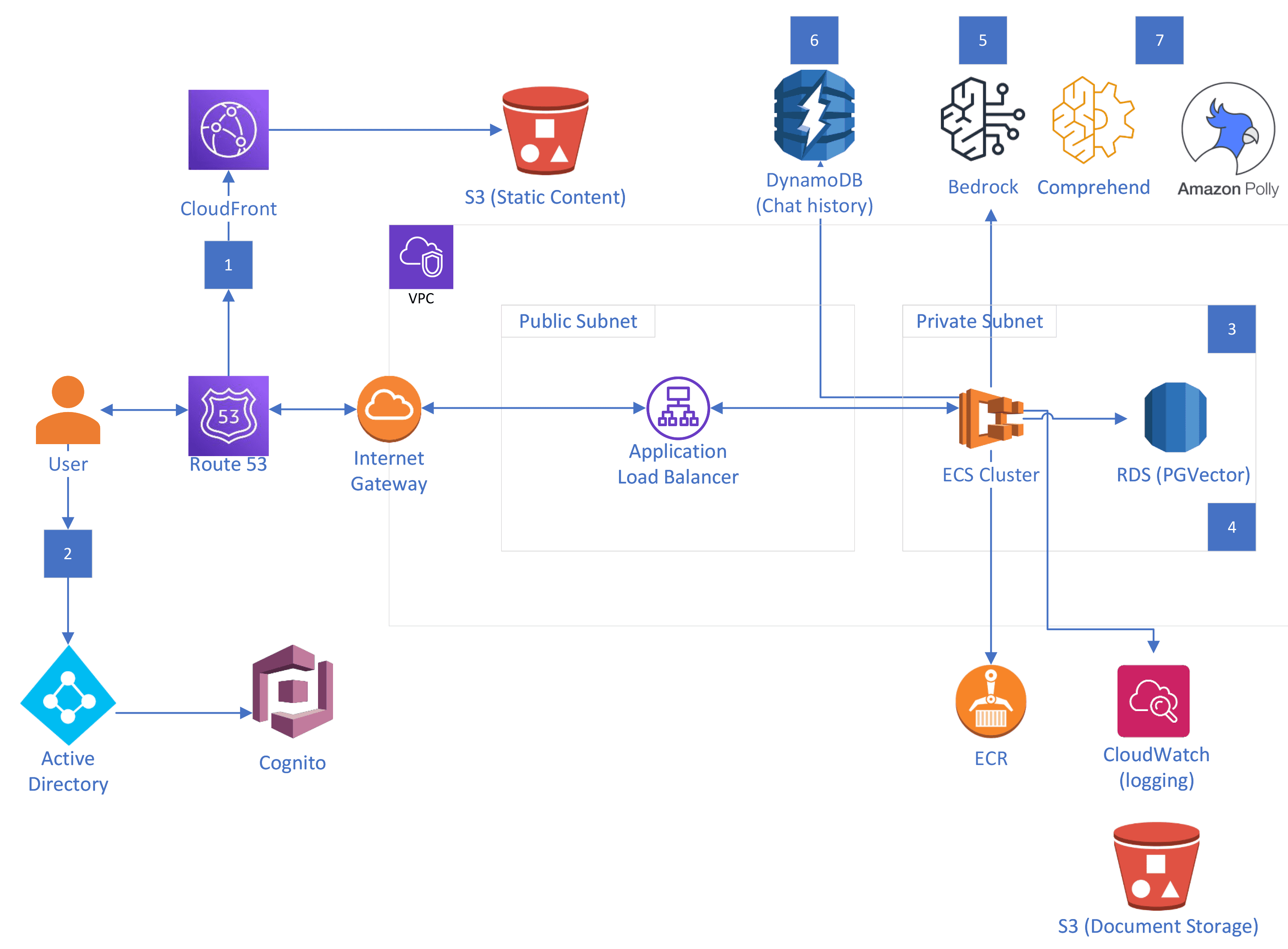 A diagram illustrating a cloud architecture with various services: CloudFront, S3, VPC, Route 53, Cognito, Internet Gateway, and more. It showcases the data flow crucial for a Retrieval-Augmented Generation platform. Services like ECS Cluster and RDS integrate seamlessly in this setup.