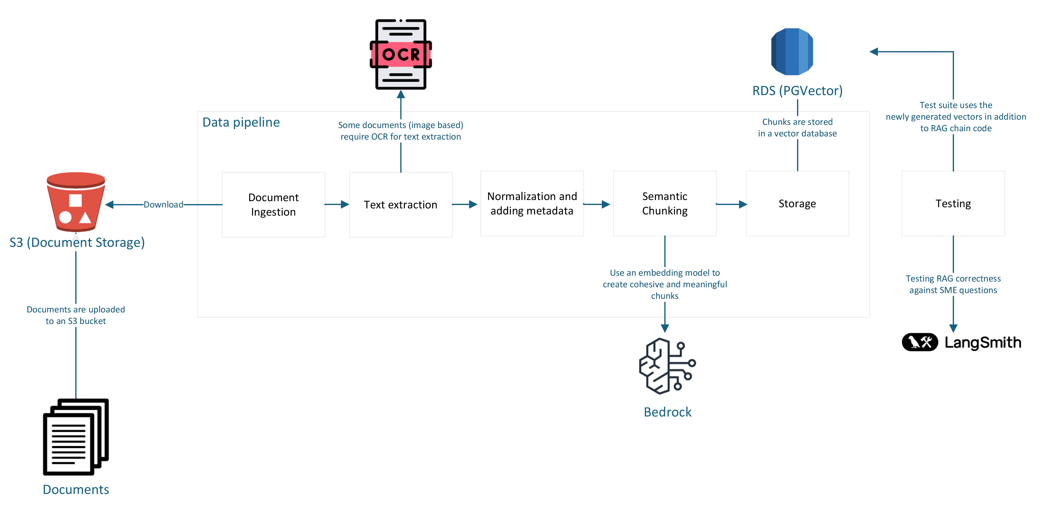 Flowchart illustrating a data pipeline for document processing, integrating Retrieval-Augmented Generation. It features S3 Document Storage, OCR, text extraction, semantic chunking, storage in RDS (PGVector), and testing with LangSmith. Arrows depict the seamless flow between stages.